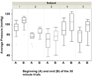 This graph depicts the variance in average pressure during each 30 minute segment of a subject's 3 hour session.  The average pressure is increased at end of each 30 minute segment and this is consistent between subjects. 